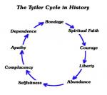 Life cycle of Democracy. No, democracy is one STAGE in life cycle of Governance.