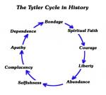 Life cycle of Democracy. No, democracy is one STAGE in life cycle of Governance.