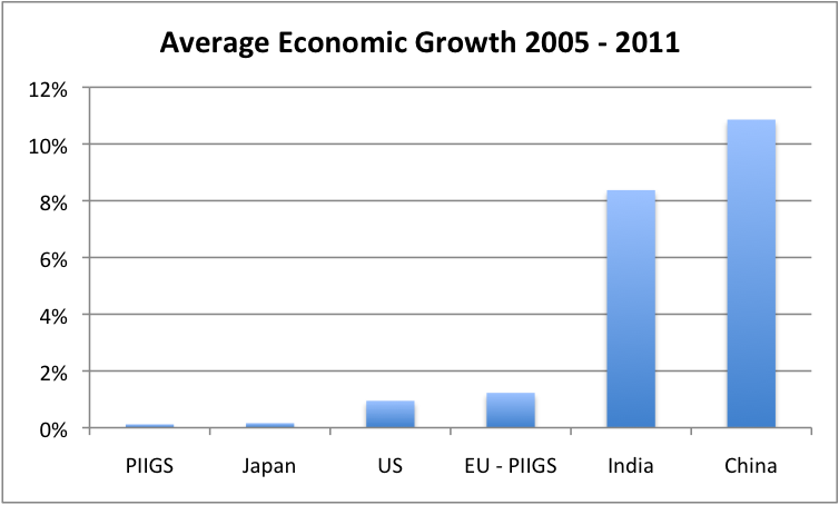 average-economic-growth-2005-2011