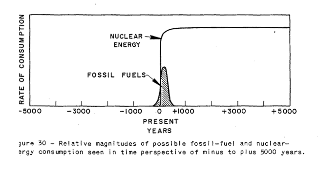 hubbert-_nuclear_fossil-fuel-to-50001