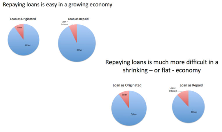 repaying-loans-growing-shrinking