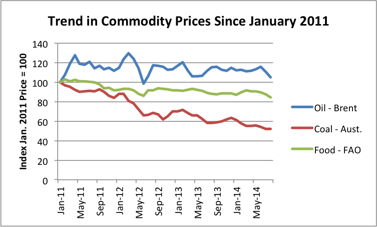 trend-in-commodity-prices-sine-jan-2011-v2